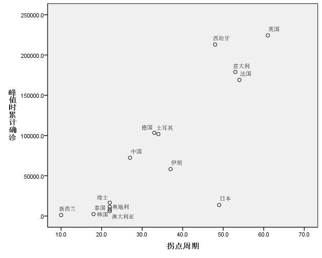 拐点周期与峰值时累计确诊人数之间的关系