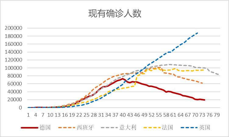 欧洲五国的现存确诊人数的时间序列数据比较