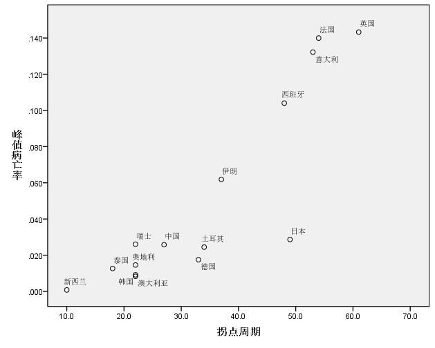 拐点周期与峰值时期病亡率的相关性