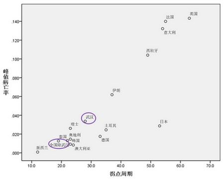 峰值周期与病亡率的相关性